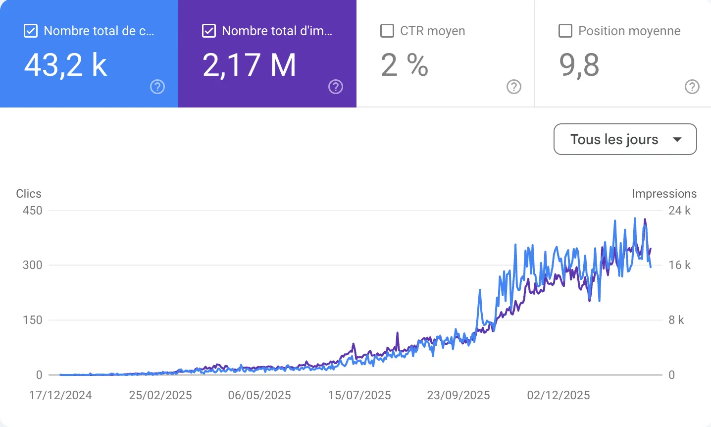 Résultat SEO client 7